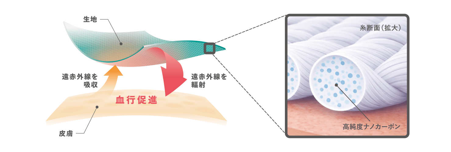メディヒール仕組み